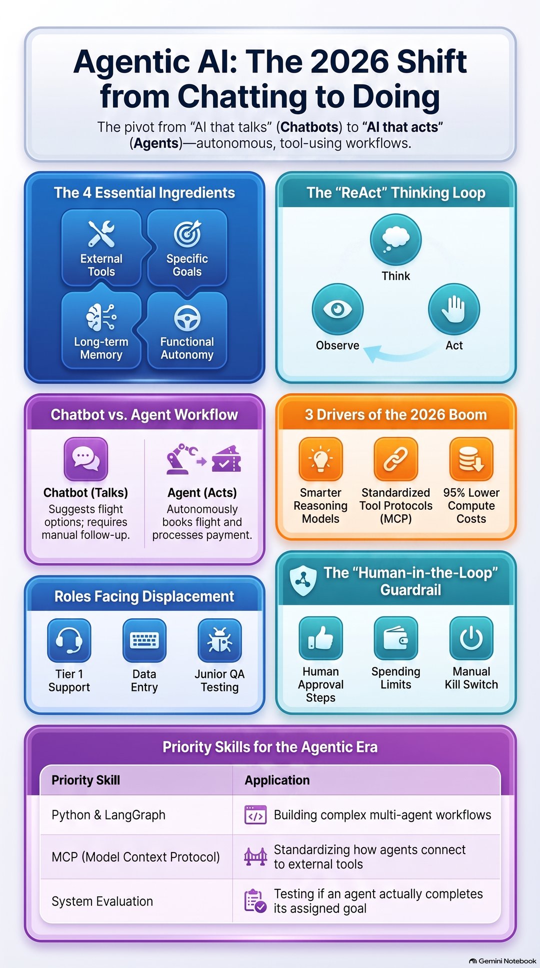 Agentic AI: The 2026 Shift from Chatting to Doing